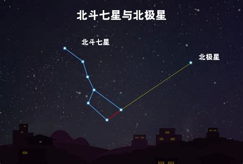 北斗七星北極星位置